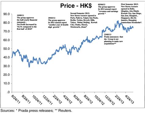 prada stock|how much is prada worth.